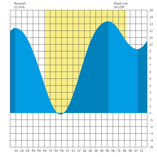 Rocky Point tide chart for Thursday, August 15, 2024
