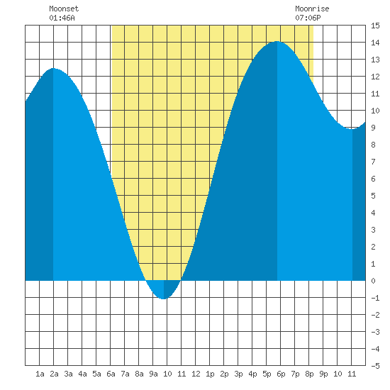 Rocky Point tide chart for Friday, August 16, 2024