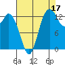 Rocky Point tide chart for Saturday, August 17, 2024