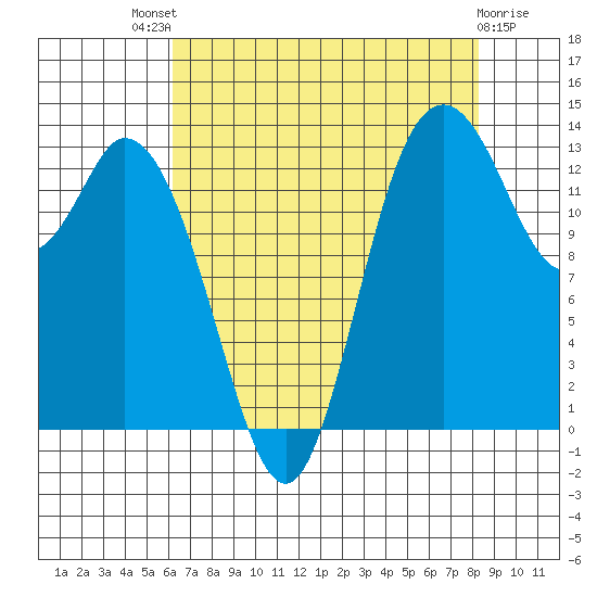 Rocky Point tide chart for Sunday, August 18, 2024