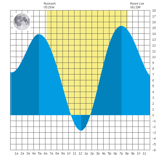 Rocky Point tide chart for Monday, August 19, 2024