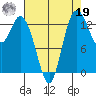 Rocky Point tide chart for Monday, August 19, 2024