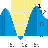 Rocky Point tide chart for Thursday, August 1, 2024