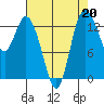 Rocky Point tide chart for Tuesday, August 20, 2024