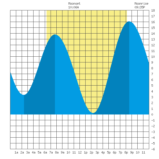 Rocky Point tide chart for Thursday, August 22, 2024