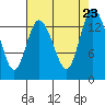Rocky Point tide chart for Friday, August 23, 2024