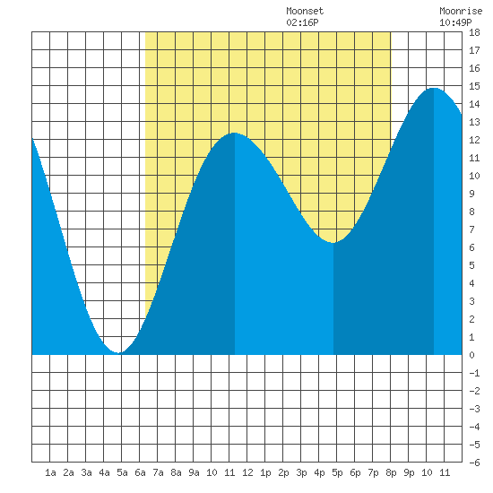 Rocky Point tide chart for Sunday, August 25, 2024