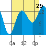 Rocky Point tide chart for Sunday, August 25, 2024