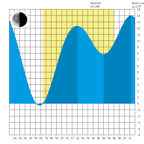 Rocky Point tide chart for Monday, August 26, 2024