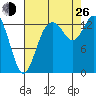 Rocky Point tide chart for Monday, August 26, 2024