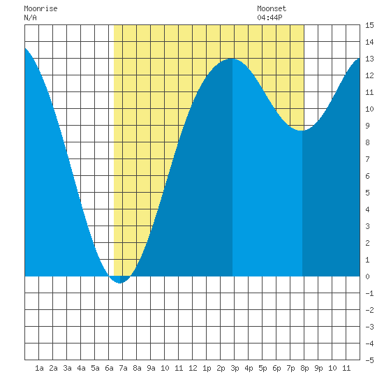 Rocky Point tide chart for Tuesday, August 27, 2024