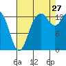 Rocky Point tide chart for Tuesday, August 27, 2024