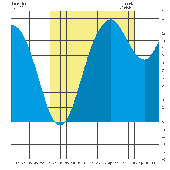 Rocky Point tide chart for Wednesday, August 28, 2024