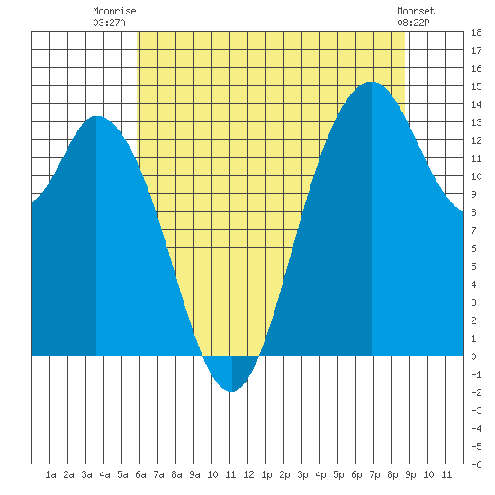 Rocky Point tide chart for Friday, August 2, 2024