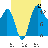 Rocky Point tide chart for Friday, August 2, 2024