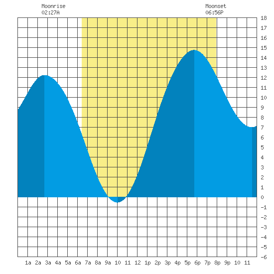 Rocky Point tide chart for Friday, August 30, 2024