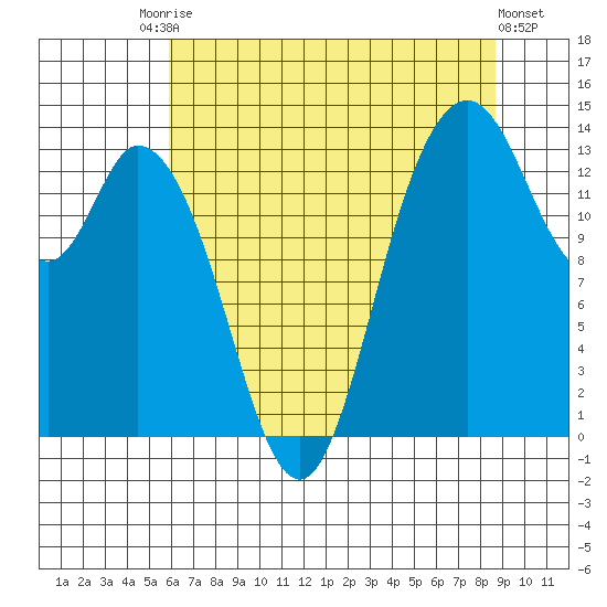 Rocky Point tide chart for Saturday, August 3, 2024