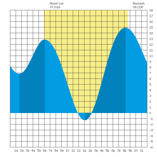 Rocky Point tide chart for Monday, August 5, 2024