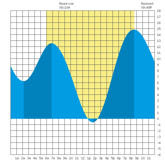 Rocky Point tide chart for Tuesday, August 6, 2024