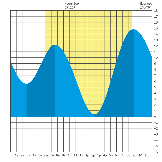 Rocky Point tide chart for Wednesday, August 7, 2024