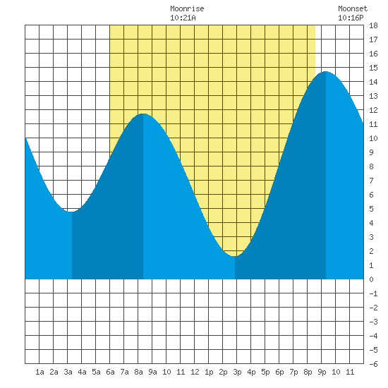 Rocky Point tide chart for Thursday, August 8, 2024