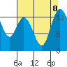 Rocky Point tide chart for Thursday, August 8, 2024
