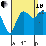 Rocky Point tide chart for Tuesday, September 10, 2024