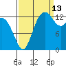 Rocky Point tide chart for Friday, September 13, 2024