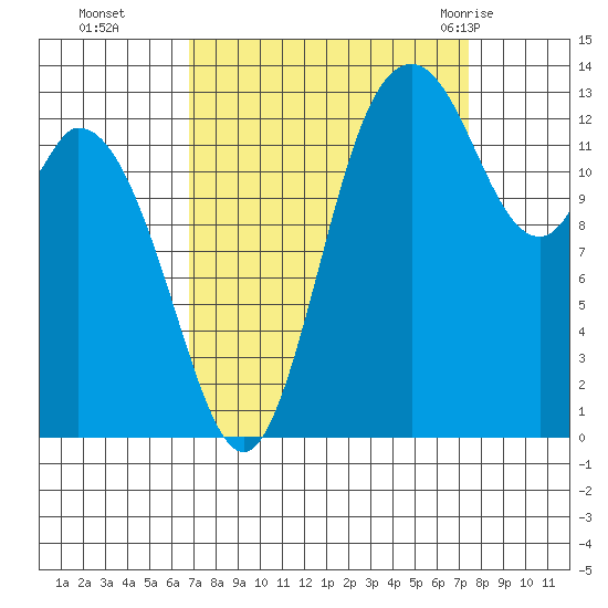 Rocky Point tide chart for Saturday, September 14, 2024