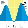 Rocky Point tide chart for Tuesday, September 17, 2024