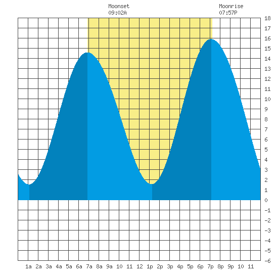 Rocky Point tide chart for Thursday, September 19, 2024
