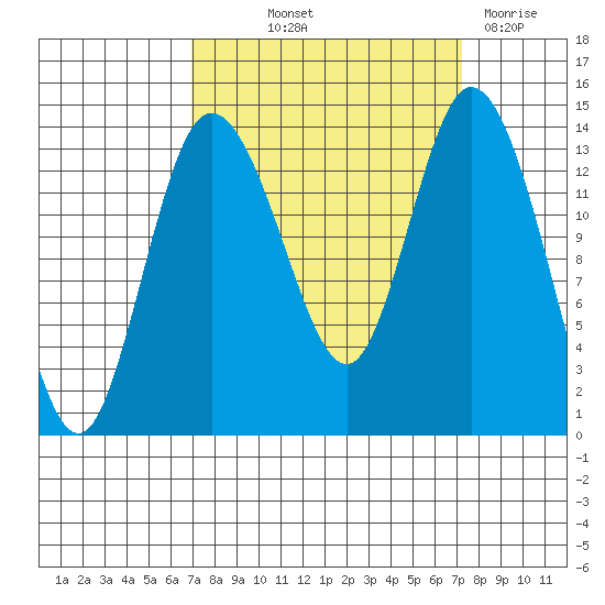 Rocky Point tide chart for Friday, September 20, 2024