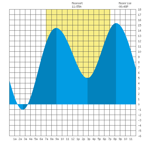 Rocky Point tide chart for Saturday, September 21, 2024