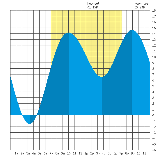 Rocky Point tide chart for Sunday, September 22, 2024