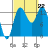 Rocky Point tide chart for Sunday, September 22, 2024