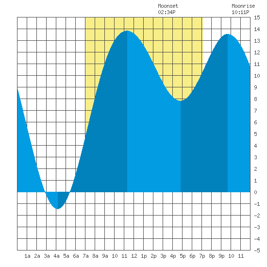 Rocky Point tide chart for Monday, September 23, 2024