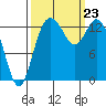 Rocky Point tide chart for Monday, September 23, 2024