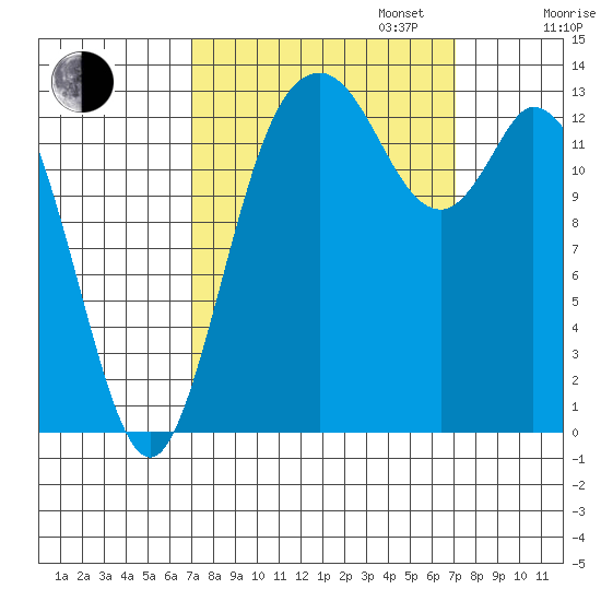Rocky Point tide chart for Tuesday, September 24, 2024