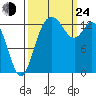 Rocky Point tide chart for Tuesday, September 24, 2024