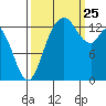 Rocky Point tide chart for Wednesday, September 25, 2024