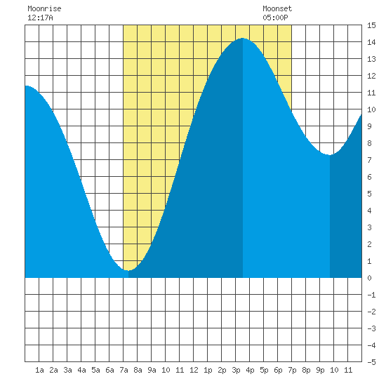 Rocky Point tide chart for Thursday, September 26, 2024