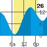Rocky Point tide chart for Thursday, September 26, 2024