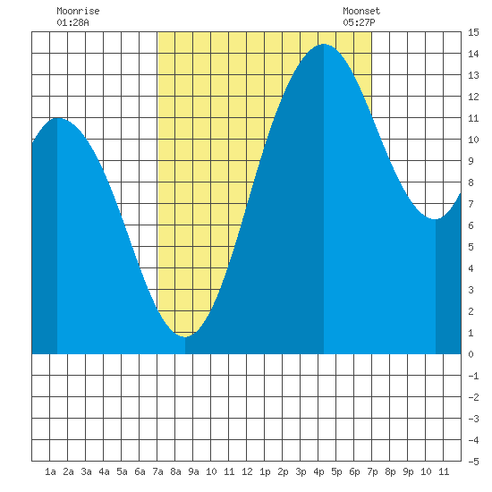 Rocky Point tide chart for Friday, September 27, 2024