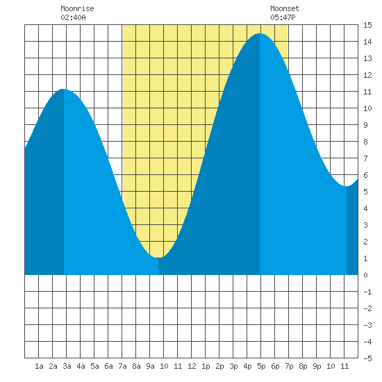 Rocky Point tide chart for Saturday, September 28, 2024