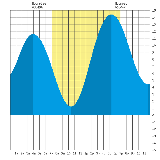 Rocky Point tide chart for Sunday, September 29, 2024