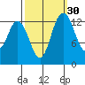 Rocky Point tide chart for Monday, September 30, 2024