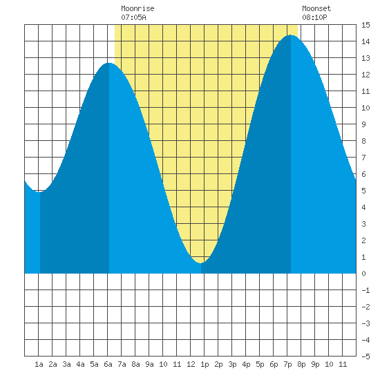 Rocky Point tide chart for Tuesday, September 3, 2024