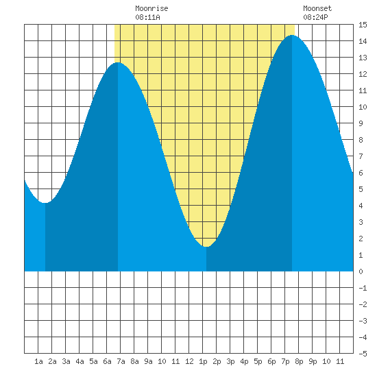 Rocky Point tide chart for Wednesday, September 4, 2024