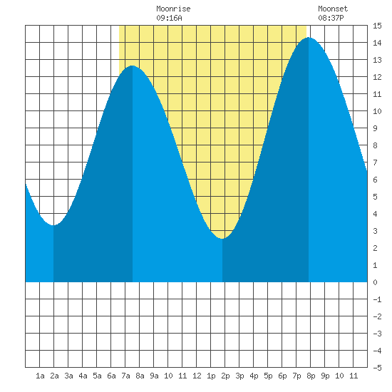 Rocky Point tide chart for Thursday, September 5, 2024