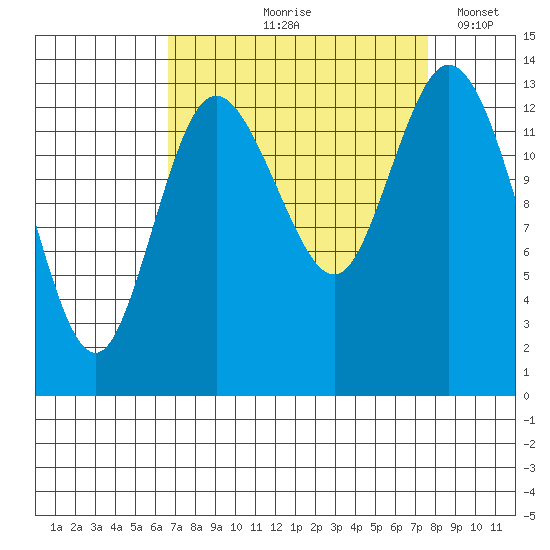 Rocky Point tide chart for Saturday, September 7, 2024
